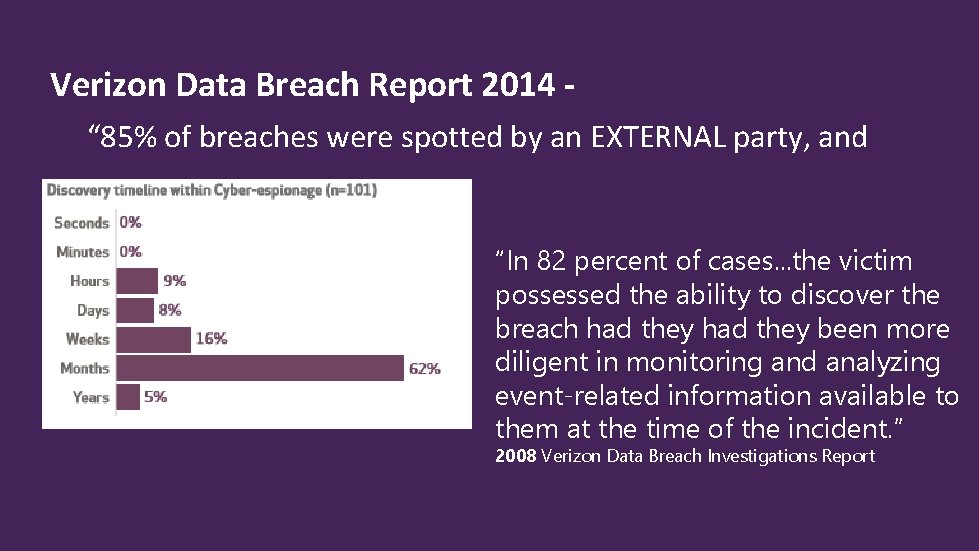 Verizon Data Breach Report 2014 “ 85% of breaches were spotted by an EXTERNAL