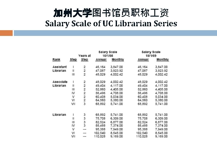 加州大学图书馆员职称 资 Salary Scale of UC Librarian Series 