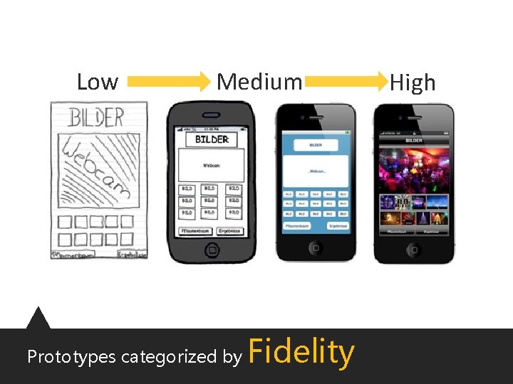 Low Medium Prototypes categorized by Fidelity High 