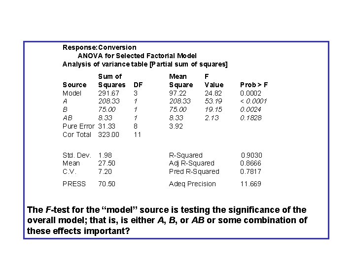 Response: Conversion ANOVA for Selected Factorial Model Analysis of variance table [Partial sum of