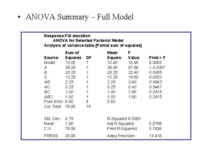  • ANOVA Summary – Full Model Response: Fill-deviation ANOVA for Selected Factorial Model