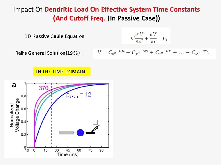 Impact Of Dendritic Load On Effective System Time Constants (And Cutoff Freq. (In Passive