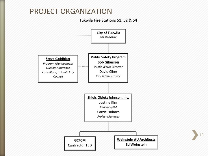 PROJECT ORGANIZATION 19 