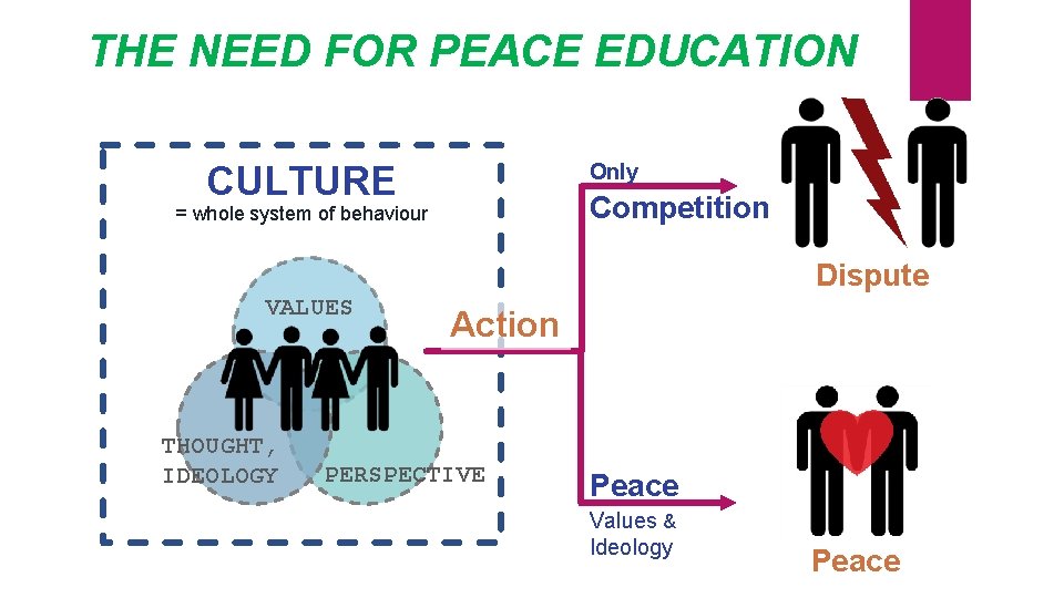 THE NEED FOR PEACE EDUCATION CULTURE Only Competition = whole system of behaviour Dispute