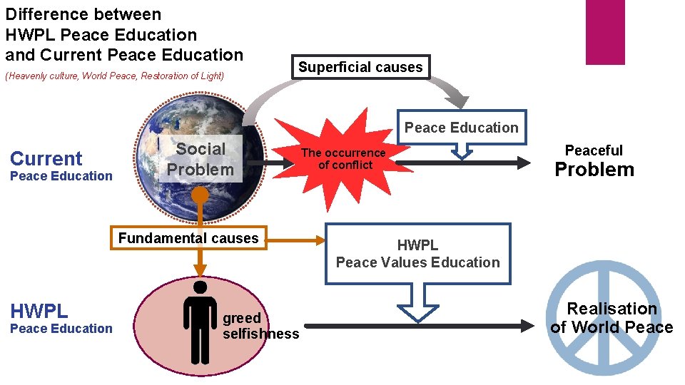 Difference between HWPL Peace Education and Current Peace Education (Heavenly culture, World Peace, Restoration