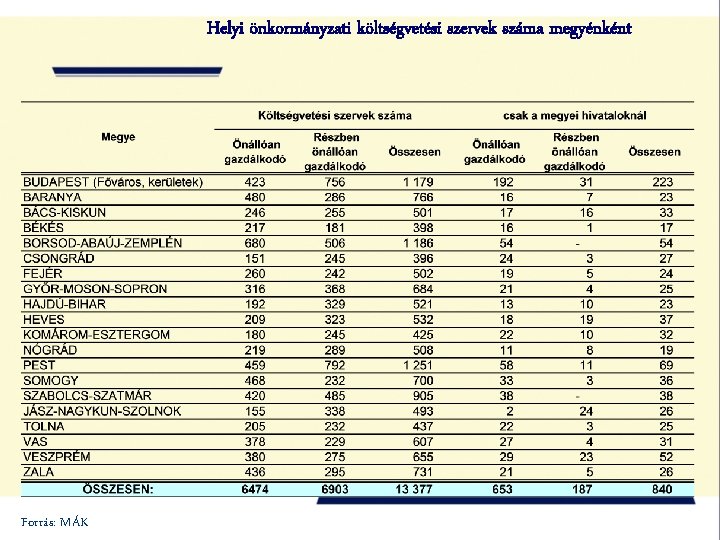 Helyi önkormányzati költségvetési szervek száma megyénként Forrás: MÁK 