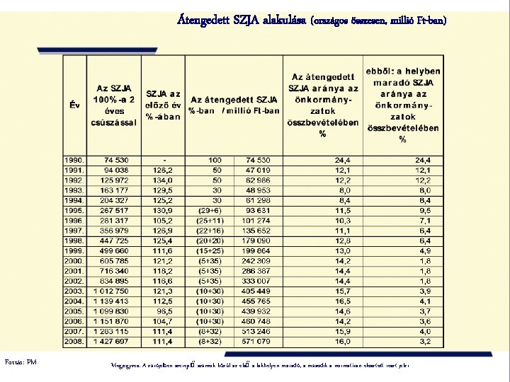 Átengedett SZJA alakulása (országos összesen, millió Ft-ban) Forrás: PM Megjegyzés: A zárójelben szereplő számok