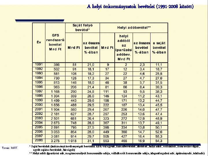 A helyi önkormányzatok bevételei (1991 -2008 között) Forrás: MÁK * Saját bevételek (intézményi tevékenységek
