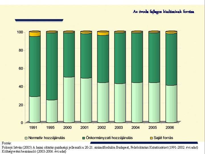 Az óvoda fajlagos kiadásainak forrása Forrás: Polonyi István (2005) A hazai oktatás gazdasági jellemzői
