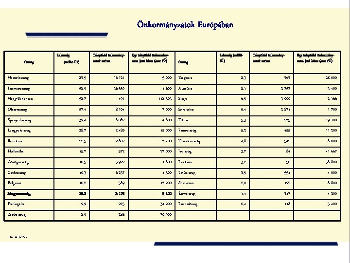 Önkormányzatok Európában Ország Lakosság (millió fő) Települési önkormányzatok száma Egy települési önkormányzatra jutó lakos