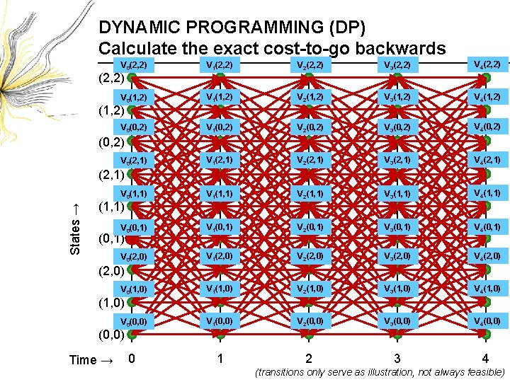 Tactical Planning in Healthcare using Approximate Dynamic Programming
