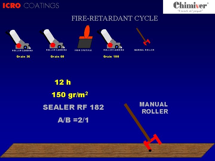 ICRO COATINGS CICLO ? FIRE-RETARDANT CYCLE ROLLER SANDING Grain 36 ROLLER SANDING IRON SPATULA
