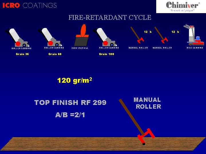 ICRO COATINGS CICLO ? FIRE-RETARDANT CYCLE 12 h ROLLER SANDING Grain 36 ROLLER SANDING