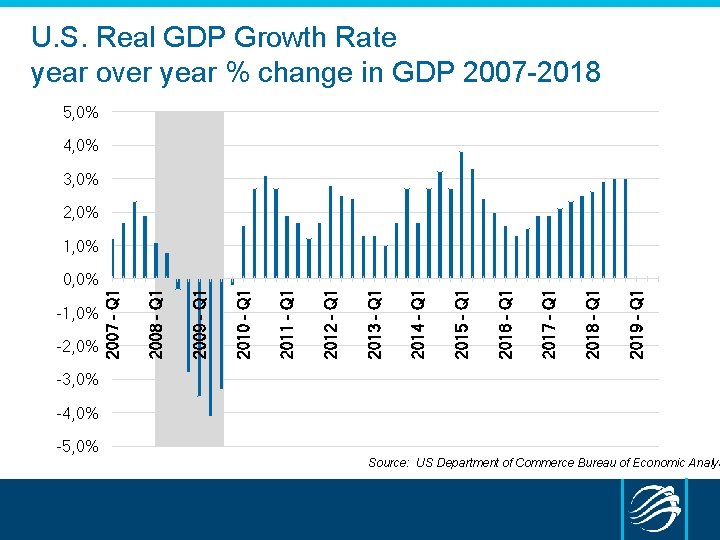 U. S. Real GDP Growth Rate year over year % change in GDP 2007