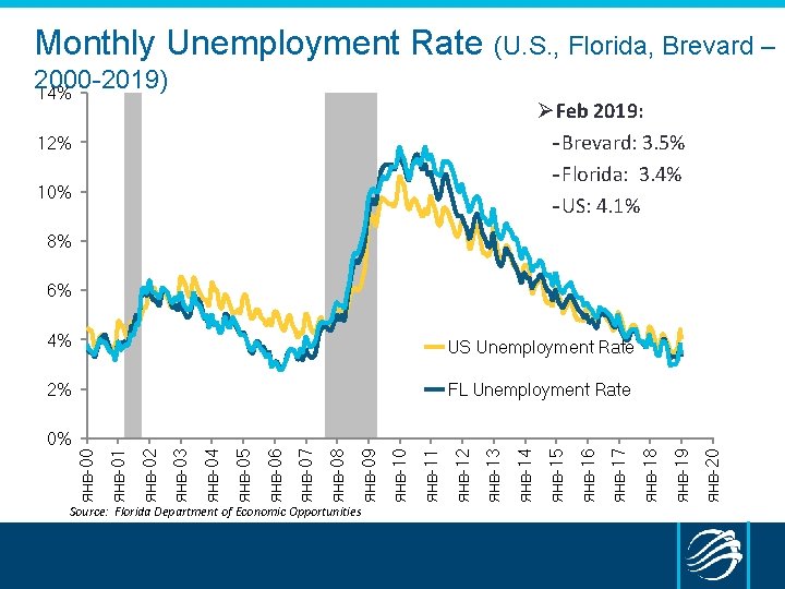 Monthly Unemployment Rate (U. S. , Florida, Brevard – 2000 -2019) 14% ØFeb 2019: