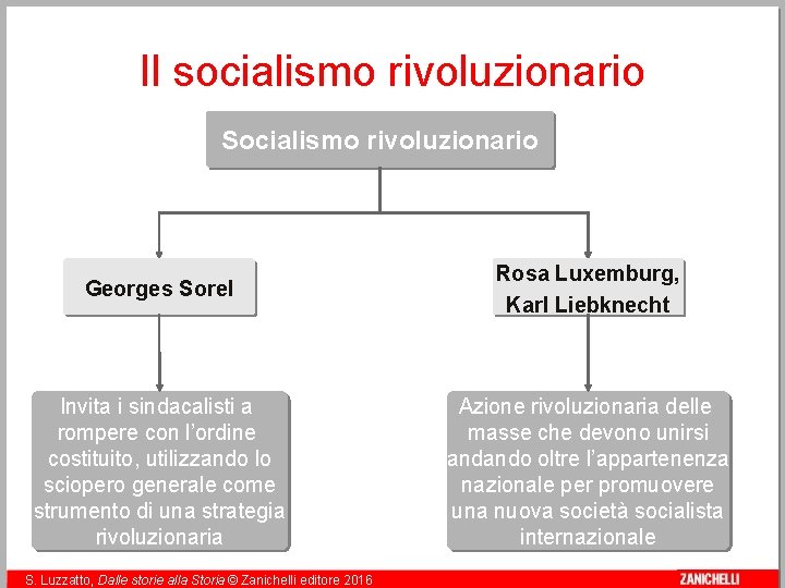 Il socialismo rivoluzionario Socialismo rivoluzionario Georges Sorel Rosa Luxemburg, Karl Liebknecht Invita i sindacalisti