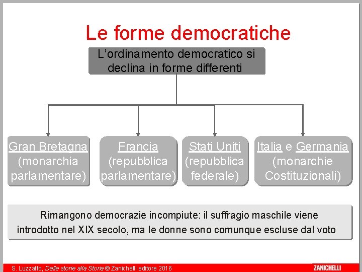 Le forme democratiche L’ordinamento democratico si declina in forme differenti Gran Bretagna (monarchia parlamentare)