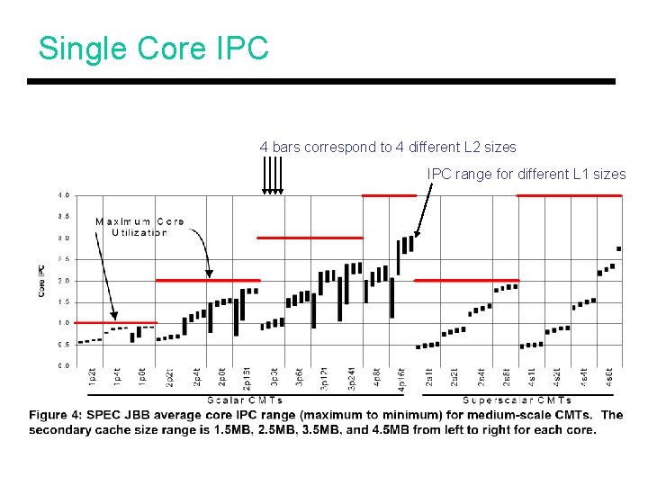 Single Core IPC 4 bars correspond to 4 different L 2 sizes IPC range