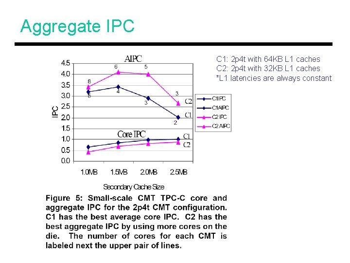 Aggregate IPC C 1: 2 p 4 t with 64 KB L 1 caches