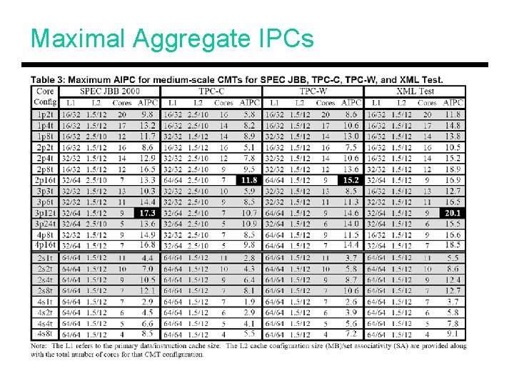 Maximal Aggregate IPCs 