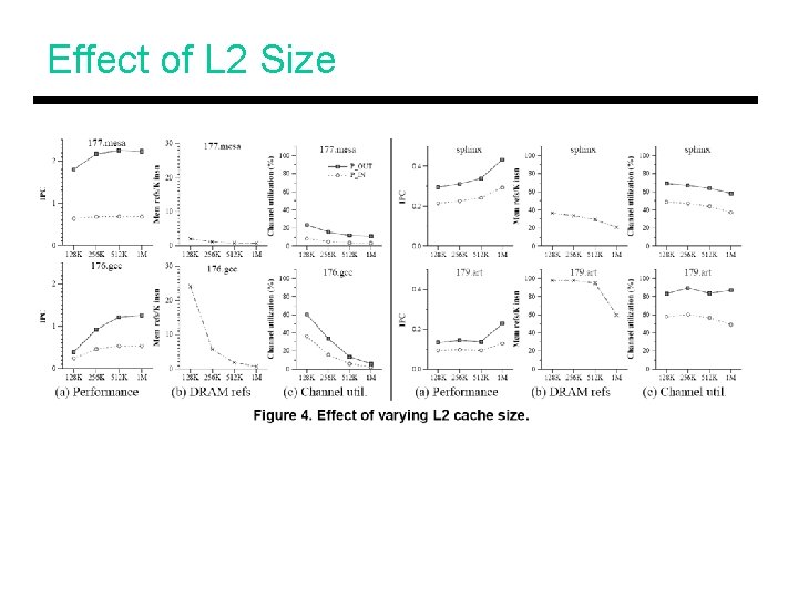Effect of L 2 Size 