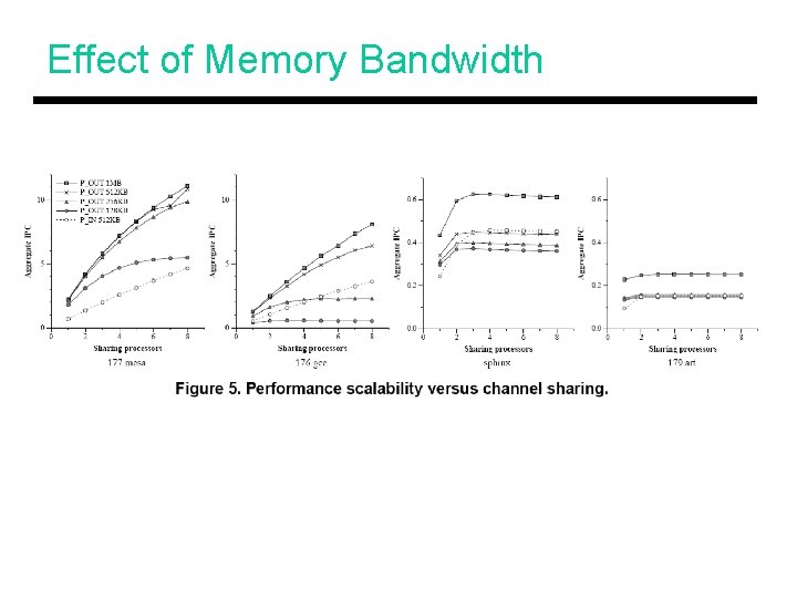 Effect of Memory Bandwidth 