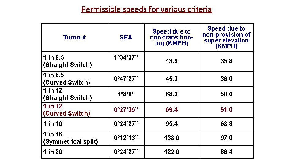 Permissible speeds for various criteria Speed due to non-transitioning (KMPH) Speed due to non-provision