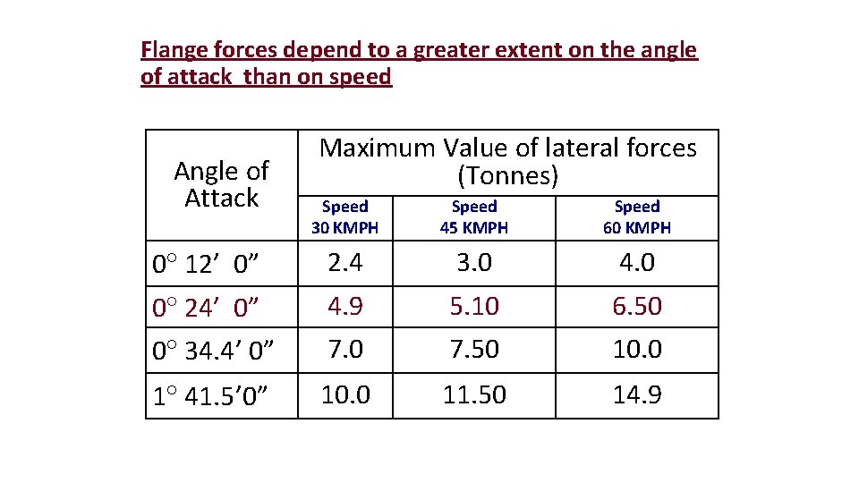 Flange forces depend to a greater extent on the angle of attack than on