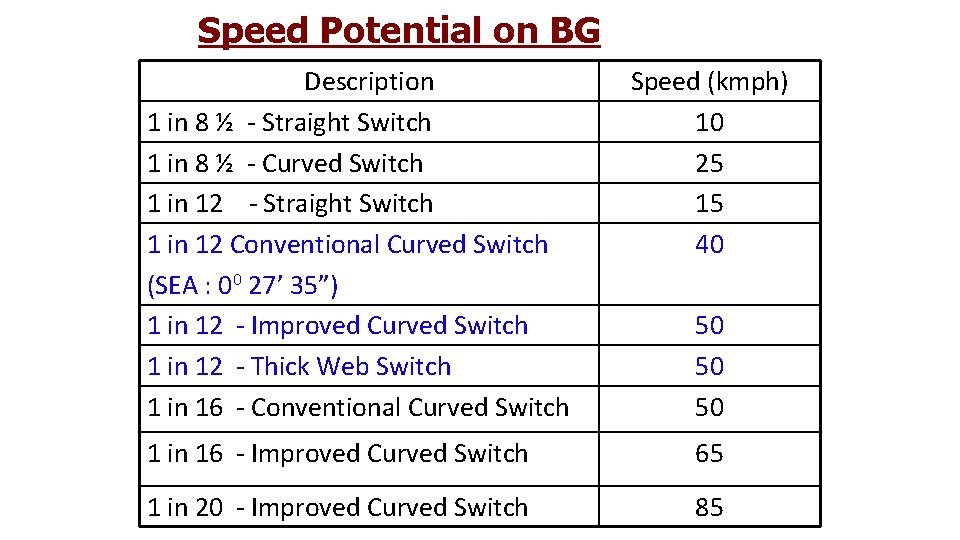 Speed Potential on BG Description 1 in 8 ½ - Straight Switch 1 in