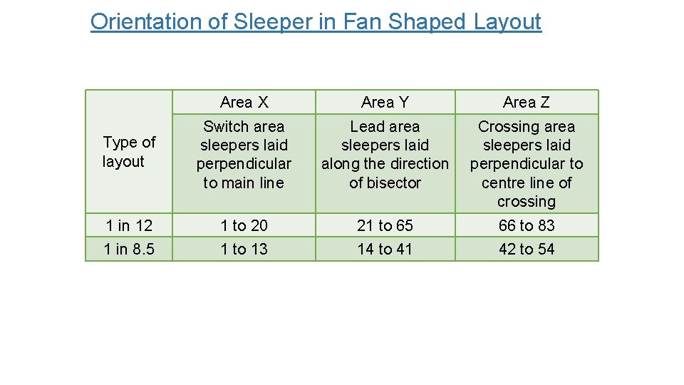 Orientation of Sleeper in Fan Shaped Layout Area X Area Y Area Z Type