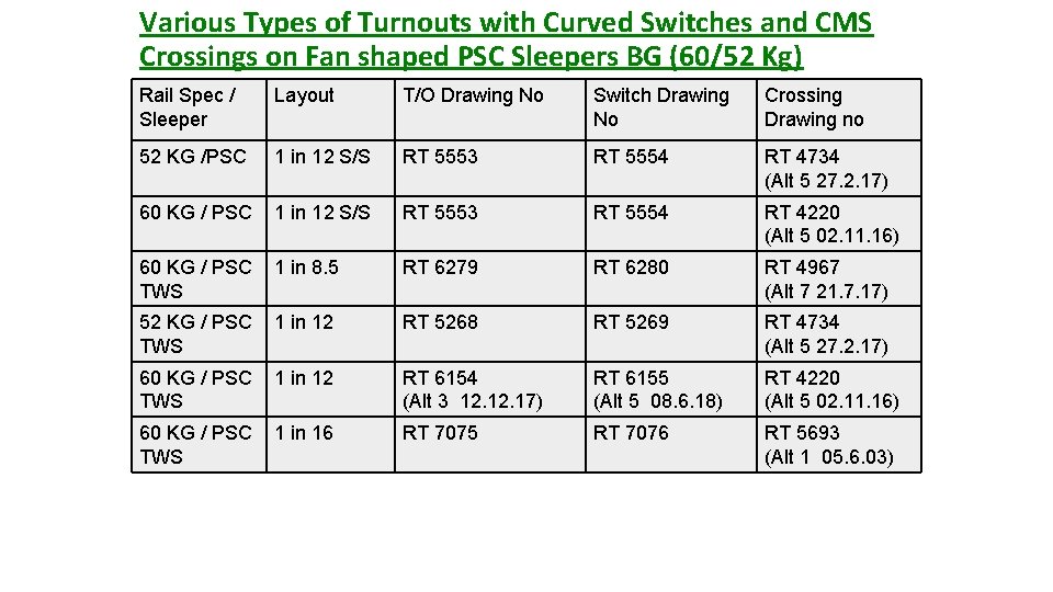 Various Types of Turnouts with Curved Switches and CMS Crossings on Fan shaped PSC