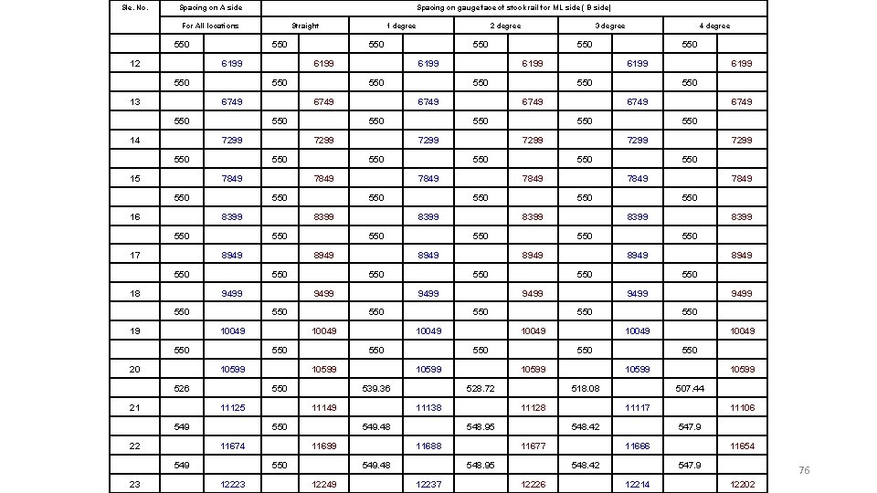 Sle. No. Spacing on A side Spacing on gauge face of stock rail for