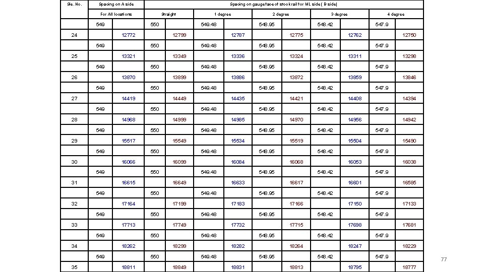 Sle. No. Spacing on A side Spacing on gauge face of stock rail for