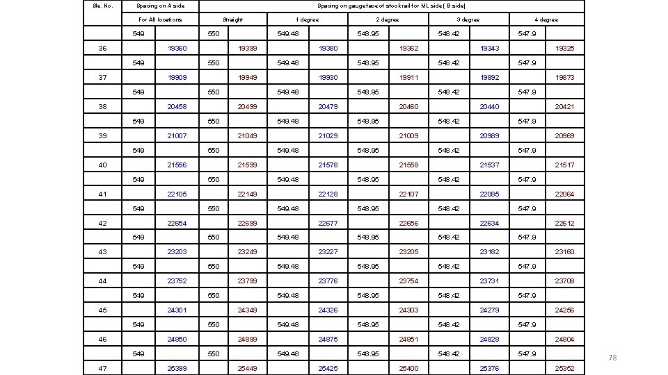 Sle. No. Spacing on A side Spacing on gauge face of stock rail for