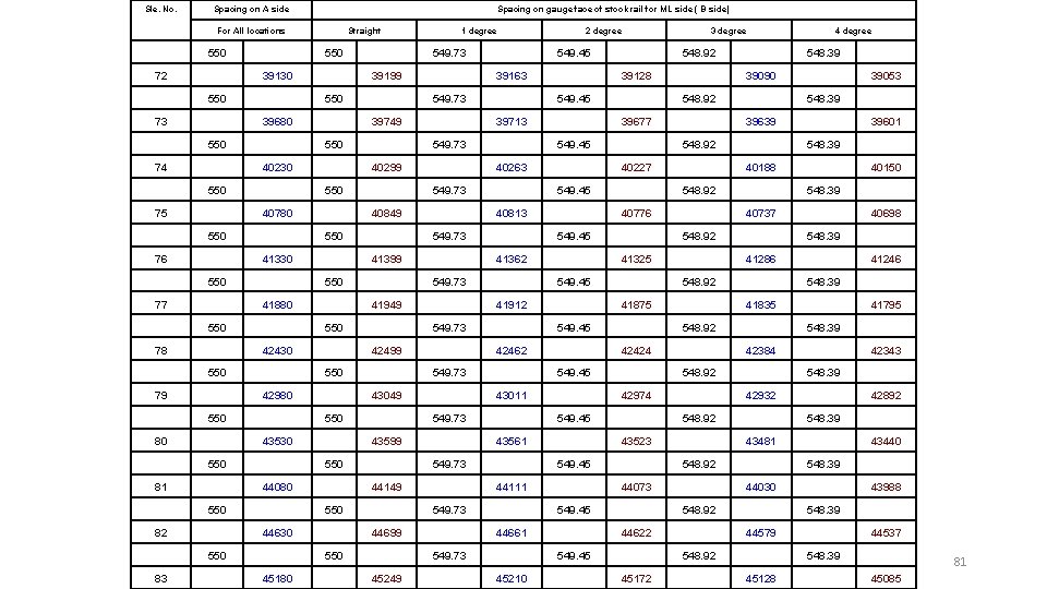 Sle. No. Spacing on A side Spacing on gauge face of stock rail for