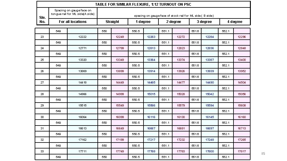 TABLE FOR SIMILAR FLEXURE, 1: 12 TURNOUT ON PSC Sle. No. Spacing on gauge