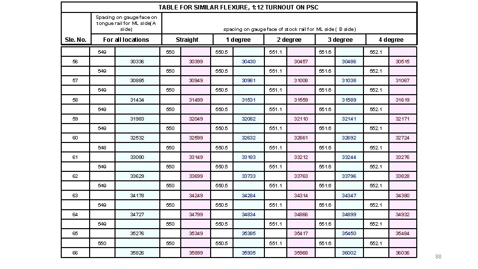 TABLE FOR SIMILAR FLEXURE, 1: 12 TURNOUT ON PSC Spacing on gauge face on