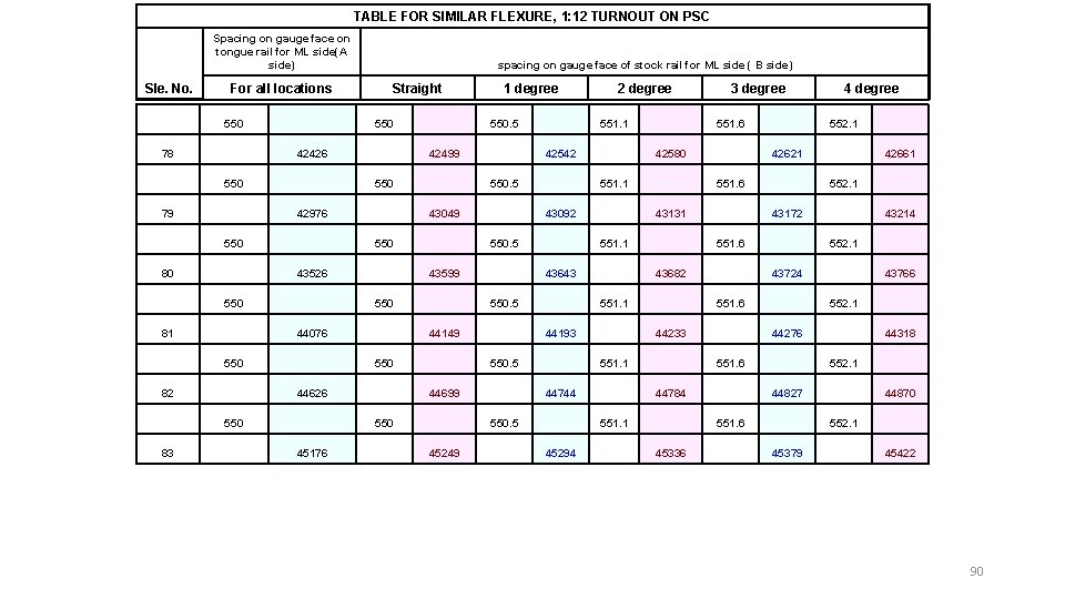 TABLE FOR SIMILAR FLEXURE, 1: 12 TURNOUT ON PSC Spacing on gauge face on