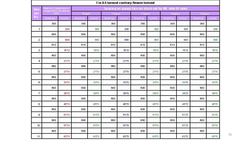 1 in 8. 5 turnout contrary flexure turnout Slee per No. Spacing on gauge