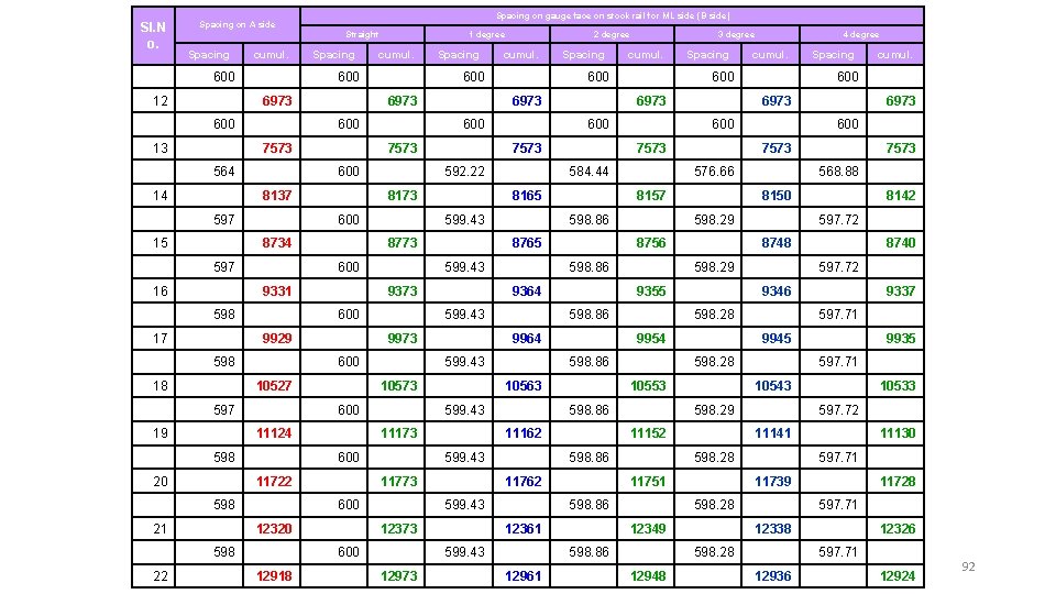 Sl. N o. Spacing on A side Spacing cumul. 600 12 Straight Spacing 6973