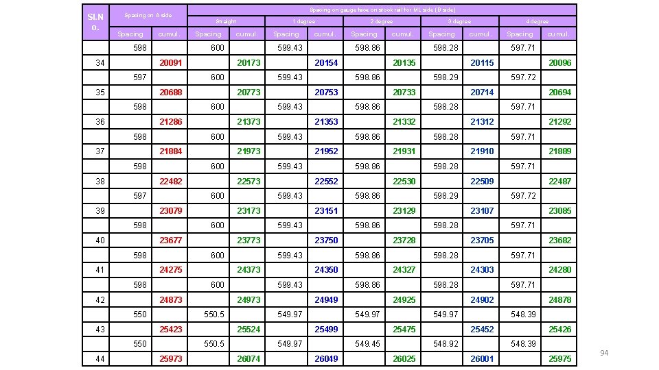 Sl. N o. Spacing on A side Spacing cumul. 598 34 Straight Spacing 20091