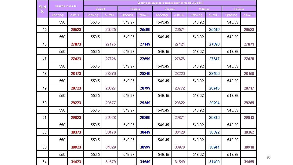 Spacing on gauge face on stock rail for ML side (B side) Sl. N