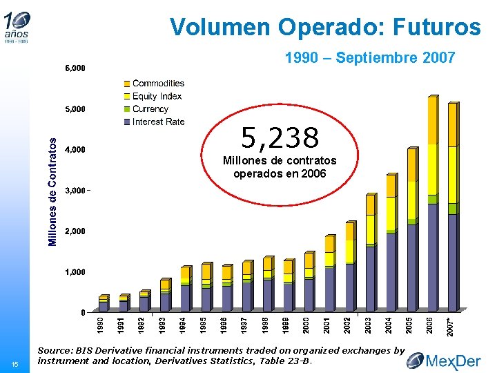 Volumen Operado: Futuros 1990 – Septiembre 2007 5, 238 Millones de contratos operados en
