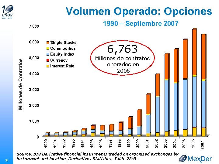 Volumen Operado: Opciones 1990 – Septiembre 2007 6, 763 Millones de contratos operados en
