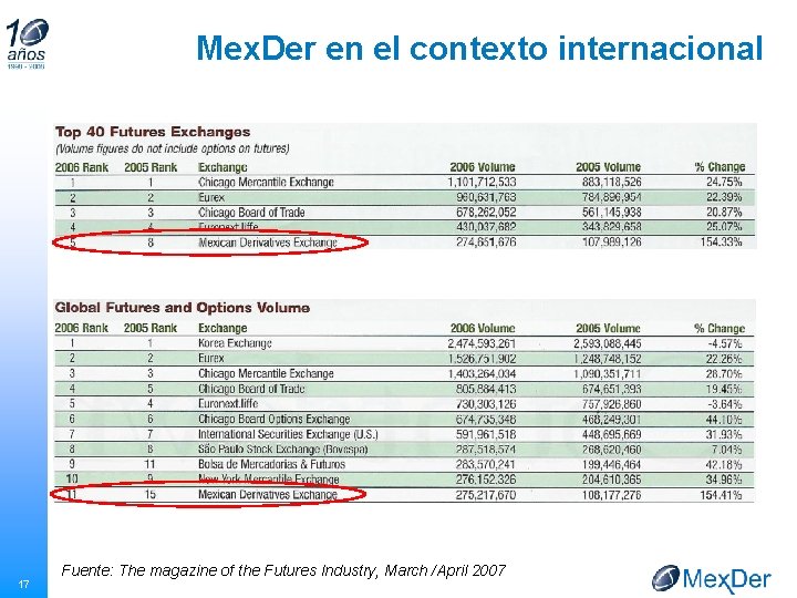 Mex. Der en el contexto internacional 17 Fuente: The magazine of the Futures Industry,