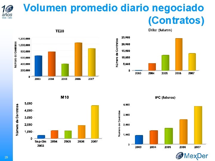 Volumen promedio diario negociado (Contratos) 29 