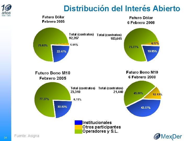 Distribución del Interés Abierto Total (contratos) 92, 357 103, 645 Total (contratos) 23, 310