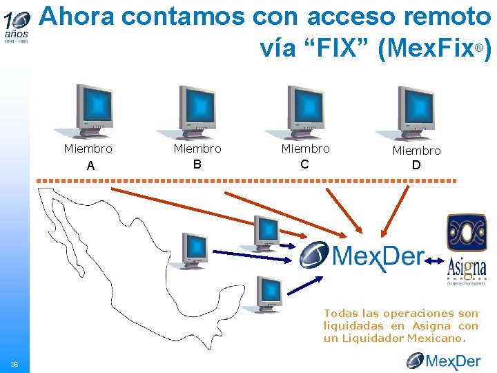 Ahora contamos con acceso remoto vía “FIX” (Mex. Fix®) Miembro A B C D