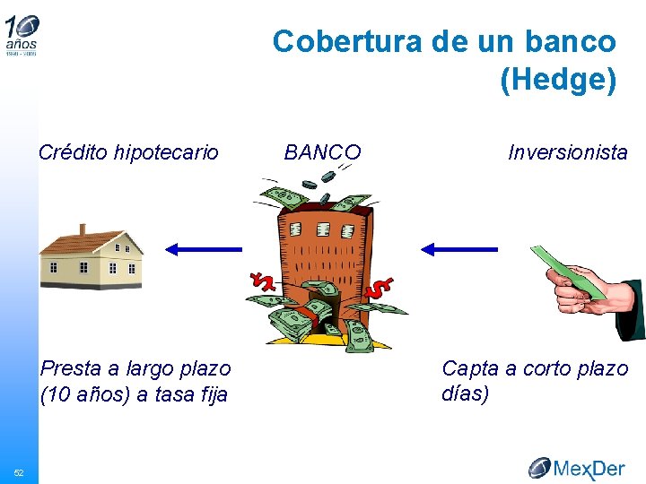 Cobertura de un banco (Hedge) Crédito hipotecario Presta a largo plazo (10 años) a