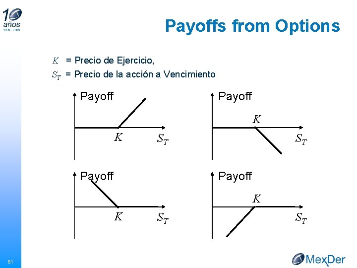Payoffs from Options K = Precio de Ejercicio, ST = Precio de la acción